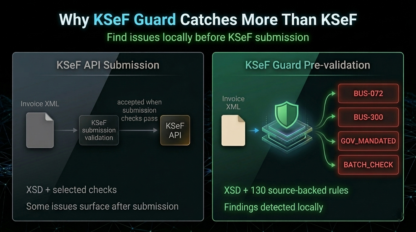 Why KSeF Guard Catches More Than KSeF