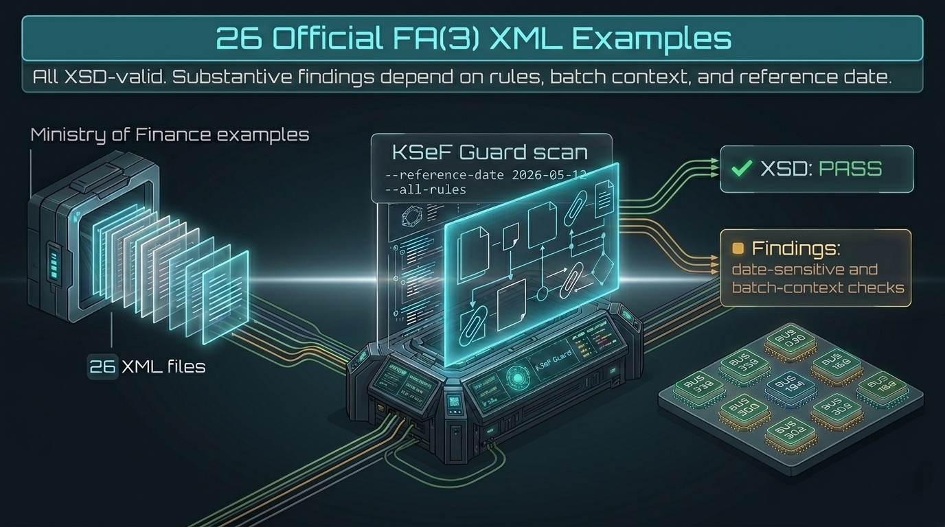 Scanning 26 Official FA(3) XML Examples